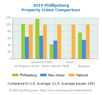 Phillipsburg Property Crime vs. State and National Comparison