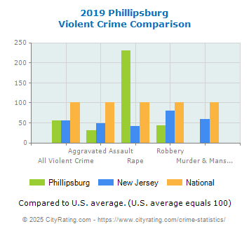 Phillipsburg Violent Crime vs. State and National Comparison