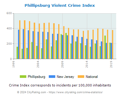 Phillipsburg Violent Crime vs. State and National Per Capita