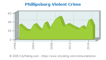 Phillipsburg Violent Crime