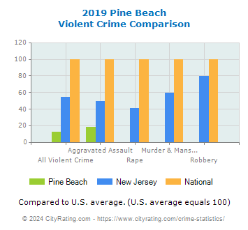 Pine Beach Violent Crime vs. State and National Comparison