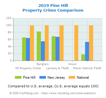 Pine Hill Property Crime vs. State and National Comparison