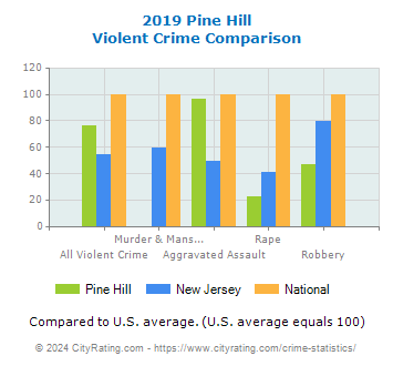 Pine Hill Violent Crime vs. State and National Comparison