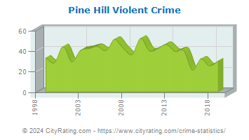 Pine Hill Violent Crime