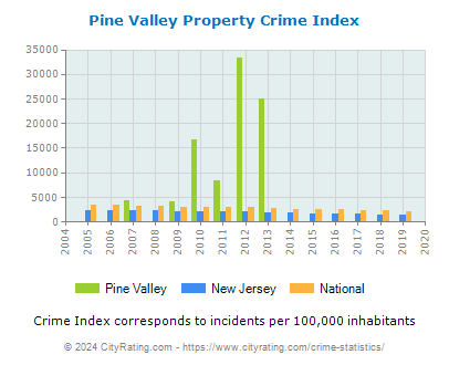 Pine Valley Property Crime vs. State and National Per Capita