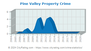 Pine Valley Property Crime