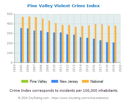 Pine Valley Violent Crime vs. State and National Per Capita