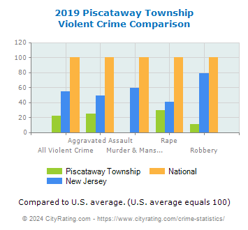 Piscataway Township Violent Crime vs. State and National Comparison
