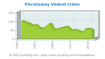 Piscataway Township Violent Crime