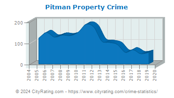 Pitman Property Crime