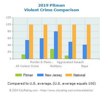 Pitman Violent Crime vs. State and National Comparison
