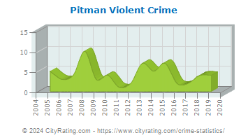 Pitman Violent Crime