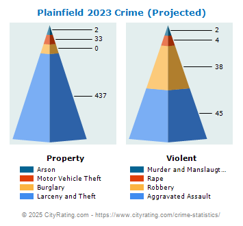 Plainfield Crime 2023