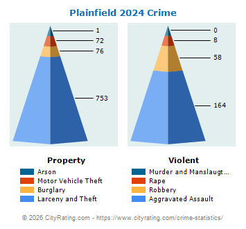 Plainfield Crime 2024
