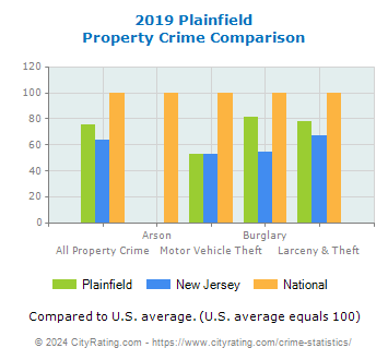 Plainfield Property Crime vs. State and National Comparison