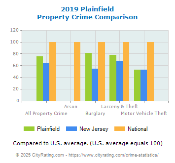 crime plainfield comparison cityrating jersey state national