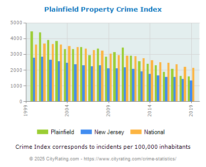 crime plainfield jersey property cityrating violent