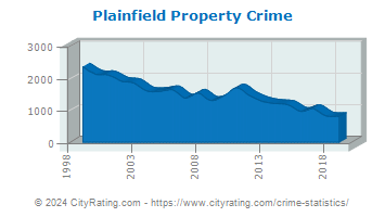 Plainfield Property Crime