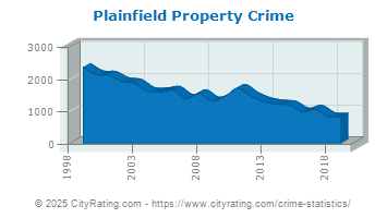 crime plainfield property cityrating jersey