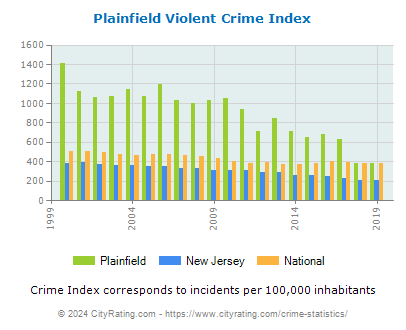 Plainfield Violent Crime vs. State and National Per Capita