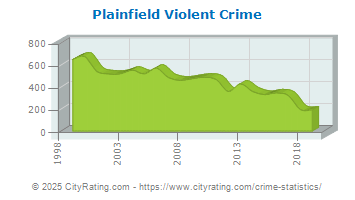 crime plainfield jersey hamilton violent cityrating statistics totals versus projected actual ohio