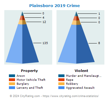Plainsboro Township Crime 2019