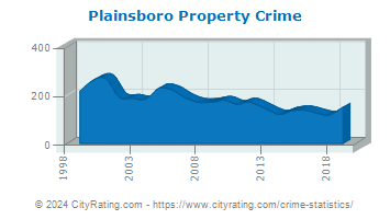 Plainsboro Township Property Crime