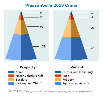 Pleasantville Crime 2019