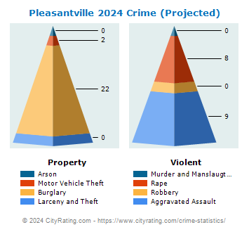 Pleasantville Crime 2024