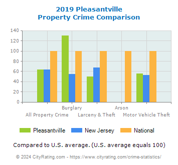Pleasantville Property Crime vs. State and National Comparison