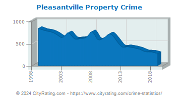 Pleasantville Property Crime