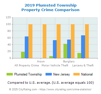 Plumsted Township Property Crime vs. State and National Comparison