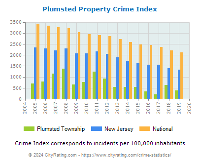 Plumsted Township Property Crime vs. State and National Per Capita