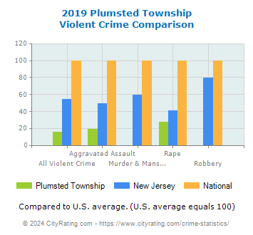 Plumsted Township Violent Crime vs. State and National Comparison