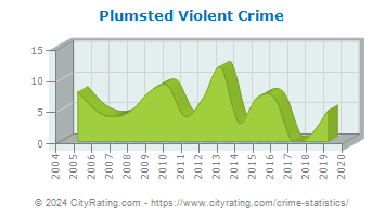Plumsted Township Violent Crime