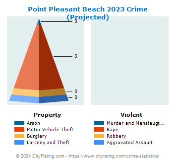 Point Pleasant Beach Crime 2023