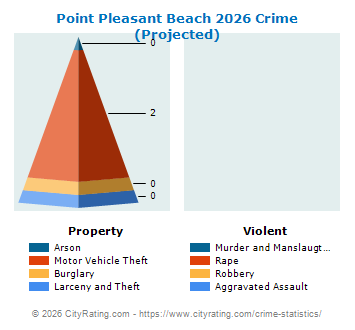 Point Pleasant Beach Crime 2026