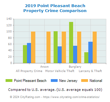 Point Pleasant Beach Property Crime vs. State and National Comparison