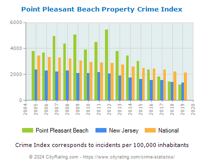 Point Pleasant Beach Property Crime vs. State and National Per Capita
