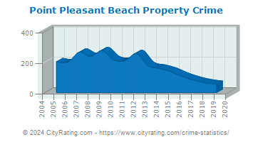Point Pleasant Beach Property Crime