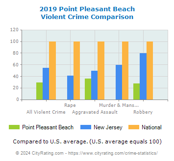 Point Pleasant Beach Violent Crime vs. State and National Comparison