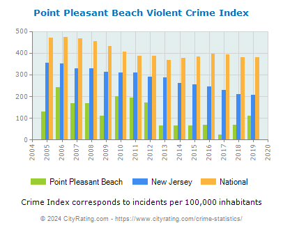 Point Pleasant Beach Violent Crime vs. State and National Per Capita