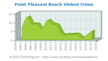 Point Pleasant Beach Violent Crime