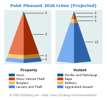 Point Pleasant Crime 2026