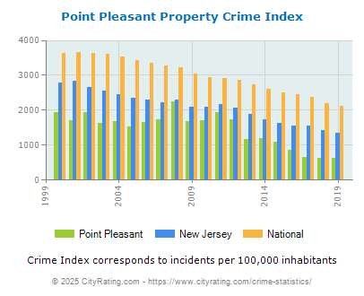 Point Pleasant Property Crime vs. State and National Per Capita