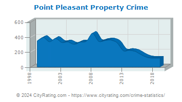 Point Pleasant Property Crime