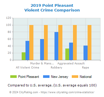 Point Pleasant Violent Crime vs. State and National Comparison