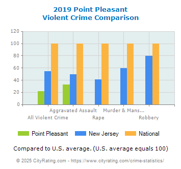 Point Pleasant Violent Crime vs. State and National Comparison