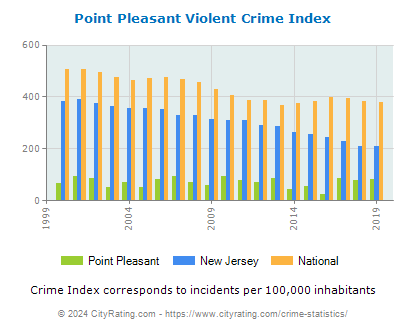 Point Pleasant Violent Crime vs. State and National Per Capita