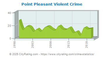 Point Pleasant Violent Crime